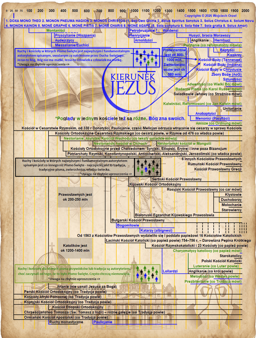 Schemat historyczny chrześcijaństwa biblijnego