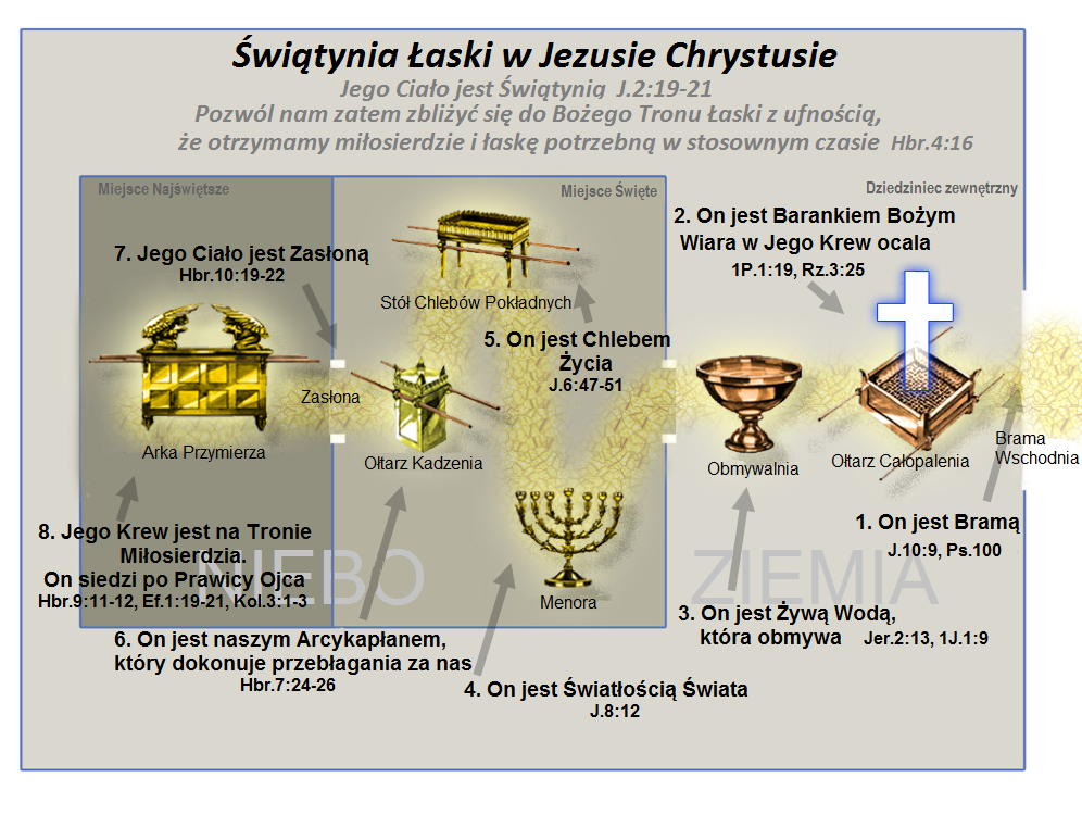 Schemat modlitwy Świątyni Pana